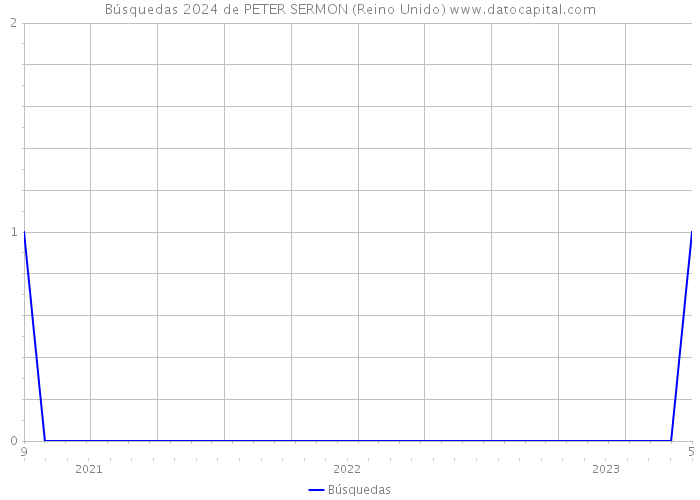 Búsquedas 2024 de PETER SERMON (Reino Unido) 