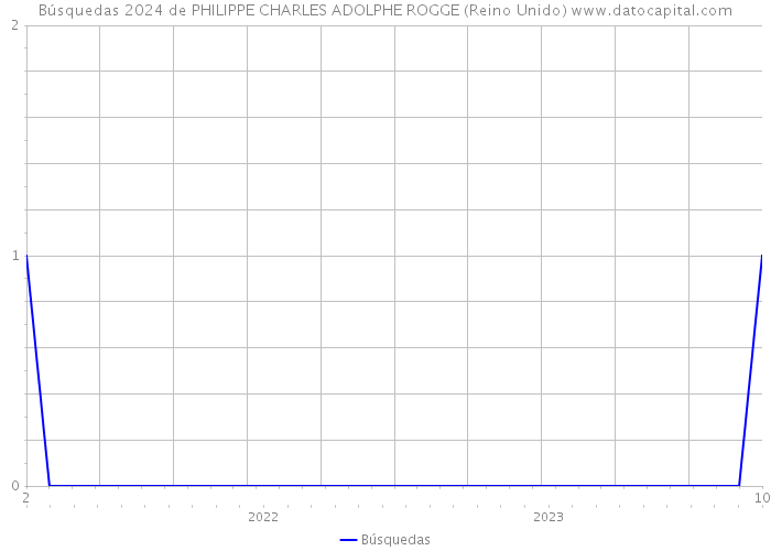 Búsquedas 2024 de PHILIPPE CHARLES ADOLPHE ROGGE (Reino Unido) 