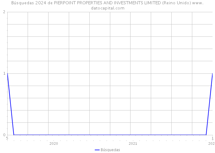 Búsquedas 2024 de PIERPOINT PROPERTIES AND INVESTMENTS LIMITED (Reino Unido) 