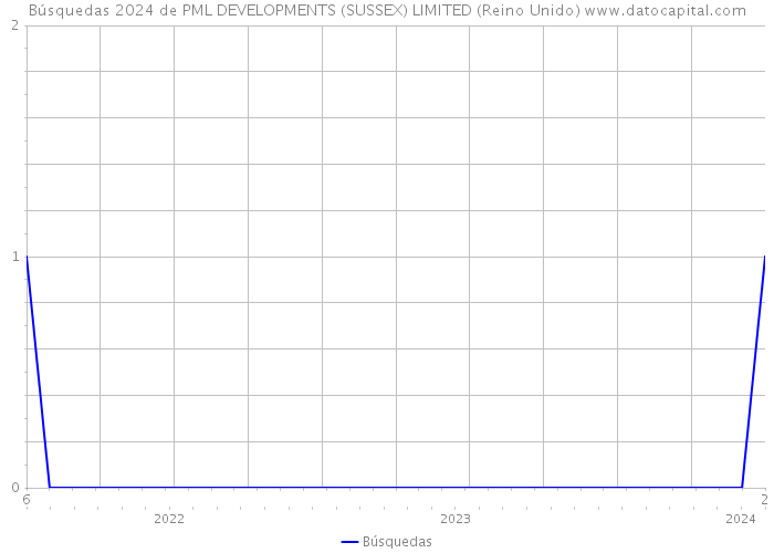 Búsquedas 2024 de PML DEVELOPMENTS (SUSSEX) LIMITED (Reino Unido) 