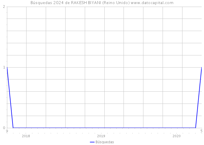 Búsquedas 2024 de RAKESH BIYANI (Reino Unido) 