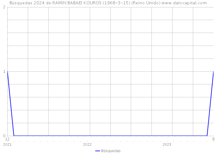Búsquedas 2024 de RAMIN BABAEI KOUROS (1968-3-15) (Reino Unido) 