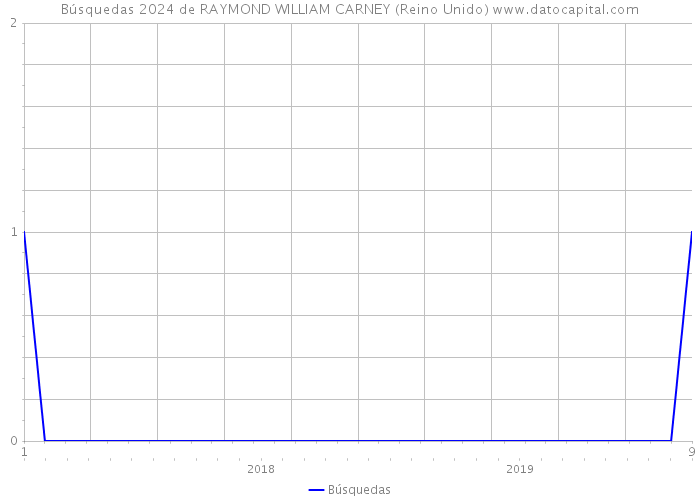 Búsquedas 2024 de RAYMOND WILLIAM CARNEY (Reino Unido) 