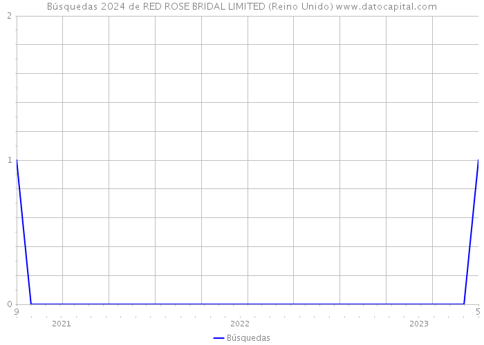 Búsquedas 2024 de RED ROSE BRIDAL LIMITED (Reino Unido) 