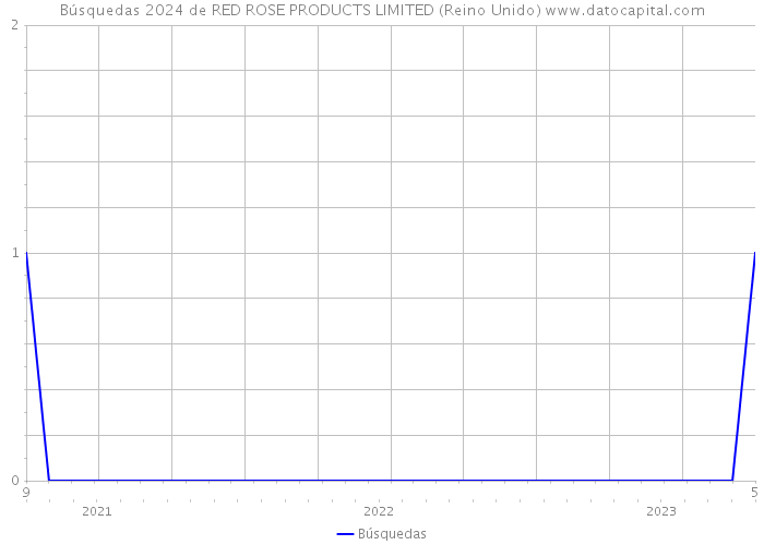 Búsquedas 2024 de RED ROSE PRODUCTS LIMITED (Reino Unido) 