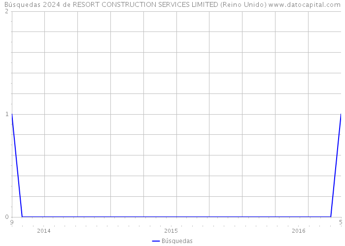 Búsquedas 2024 de RESORT CONSTRUCTION SERVICES LIMITED (Reino Unido) 