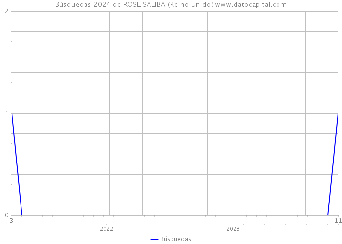 Búsquedas 2024 de ROSE SALIBA (Reino Unido) 