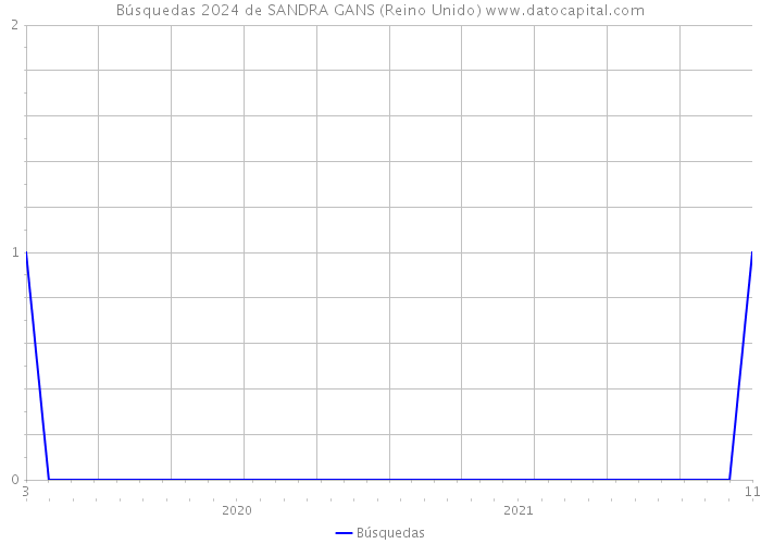 Búsquedas 2024 de SANDRA GANS (Reino Unido) 