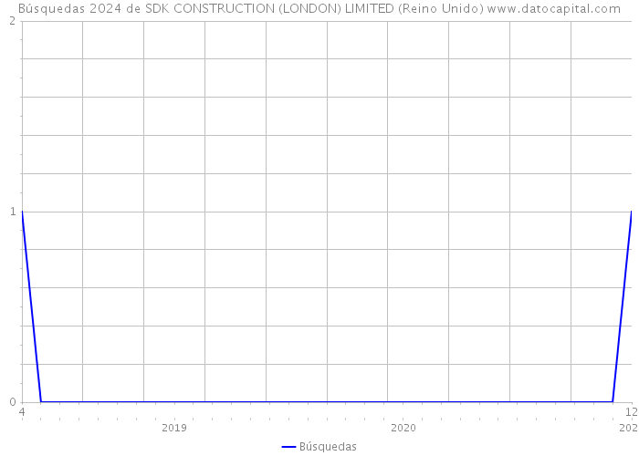 Búsquedas 2024 de SDK CONSTRUCTION (LONDON) LIMITED (Reino Unido) 