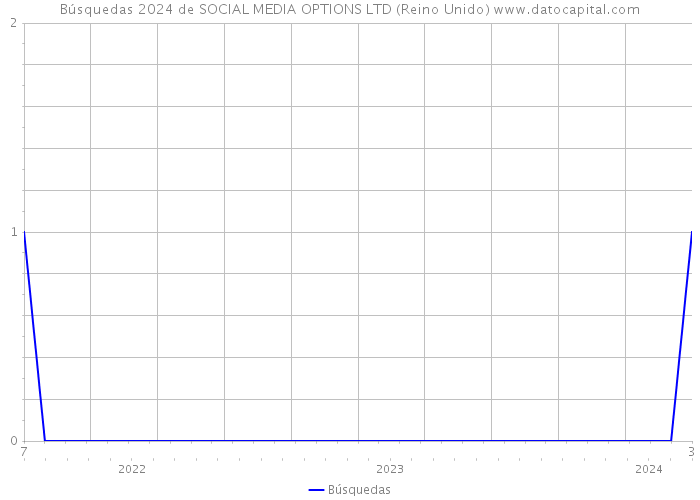 Búsquedas 2024 de SOCIAL MEDIA OPTIONS LTD (Reino Unido) 