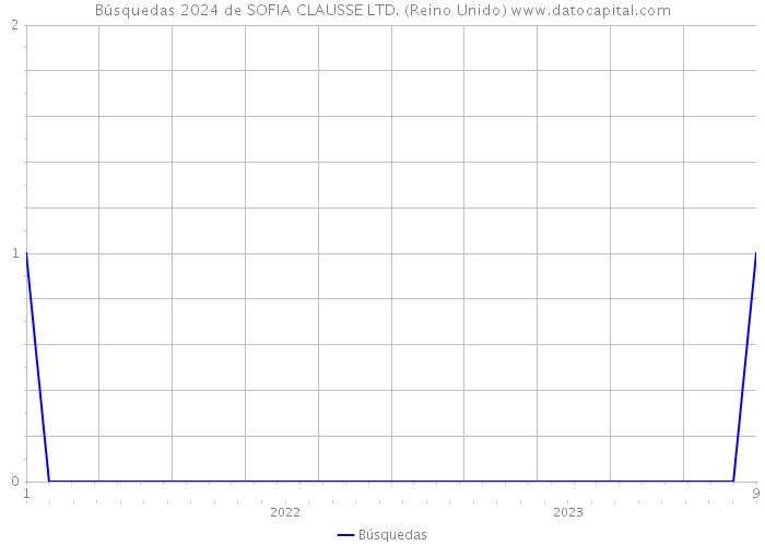 Búsquedas 2024 de SOFIA CLAUSSE LTD. (Reino Unido) 