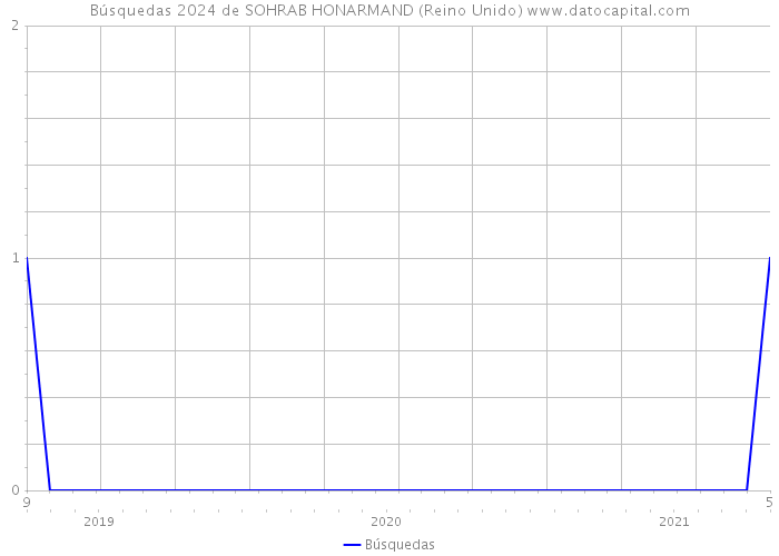 Búsquedas 2024 de SOHRAB HONARMAND (Reino Unido) 