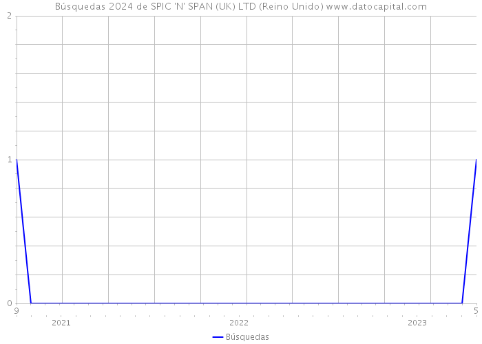 Búsquedas 2024 de SPIC 'N' SPAN (UK) LTD (Reino Unido) 