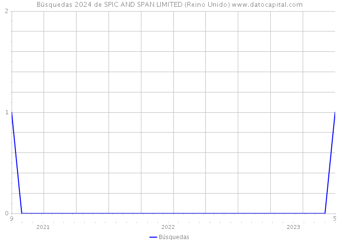 Búsquedas 2024 de SPIC AND SPAN LIMITED (Reino Unido) 