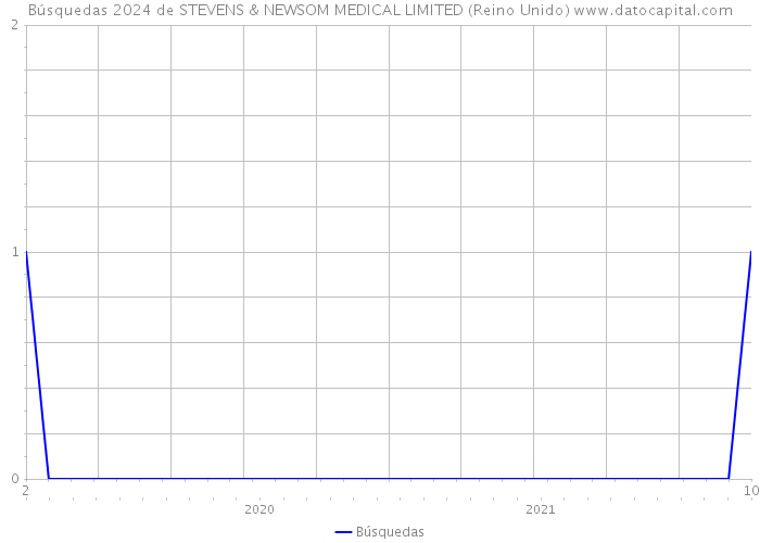 Búsquedas 2024 de STEVENS & NEWSOM MEDICAL LIMITED (Reino Unido) 