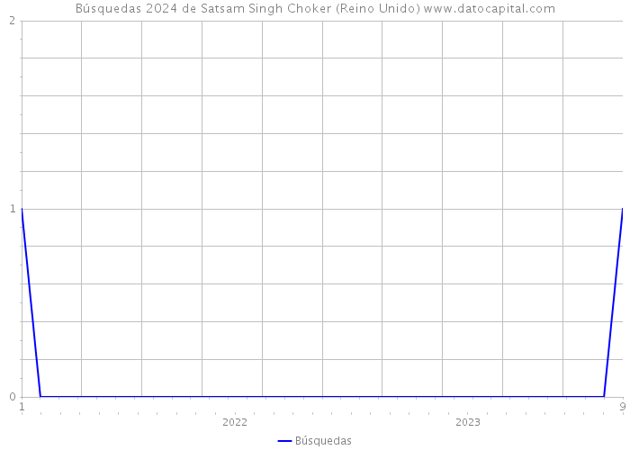 Búsquedas 2024 de Satsam Singh Choker (Reino Unido) 