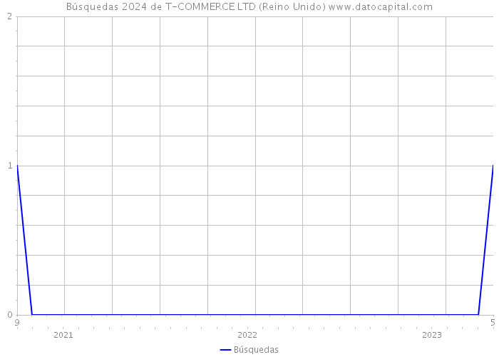 Búsquedas 2024 de T-COMMERCE LTD (Reino Unido) 