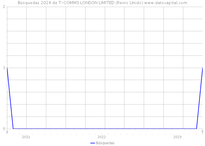 Búsquedas 2024 de T-COMMS LONDON LIMITED (Reino Unido) 