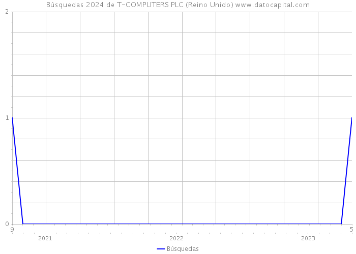 Búsquedas 2024 de T-COMPUTERS PLC (Reino Unido) 