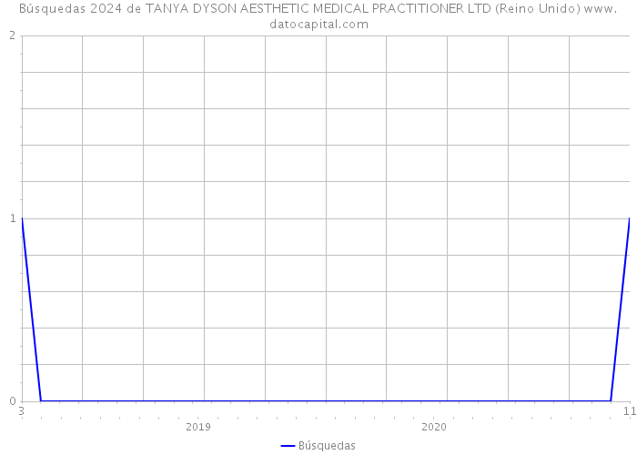 Búsquedas 2024 de TANYA DYSON AESTHETIC MEDICAL PRACTITIONER LTD (Reino Unido) 