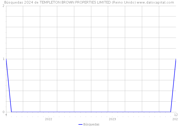 Búsquedas 2024 de TEMPLETON BROWN PROPERTIES LIMITED (Reino Unido) 