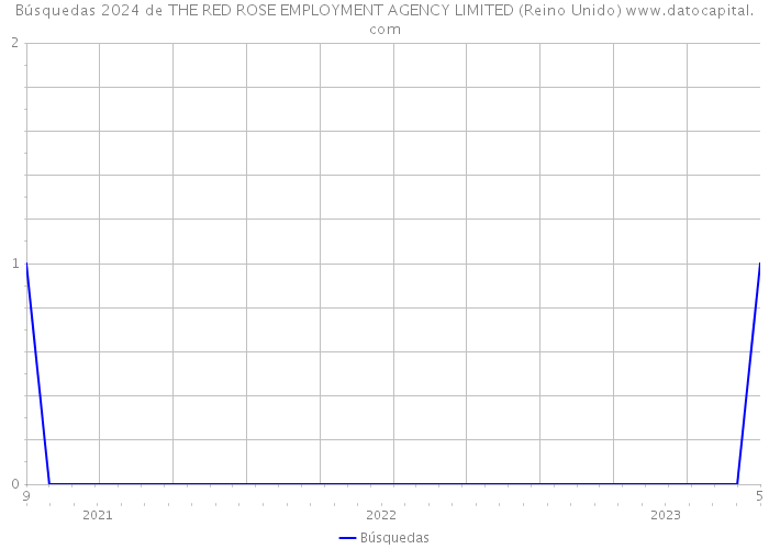 Búsquedas 2024 de THE RED ROSE EMPLOYMENT AGENCY LIMITED (Reino Unido) 