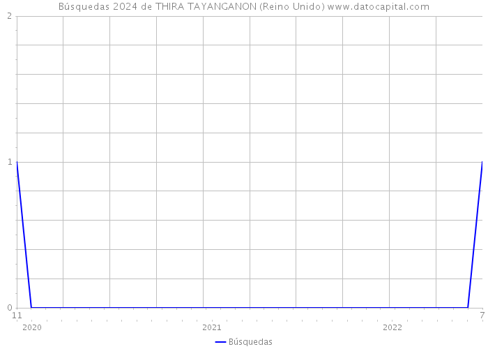 Búsquedas 2024 de THIRA TAYANGANON (Reino Unido) 