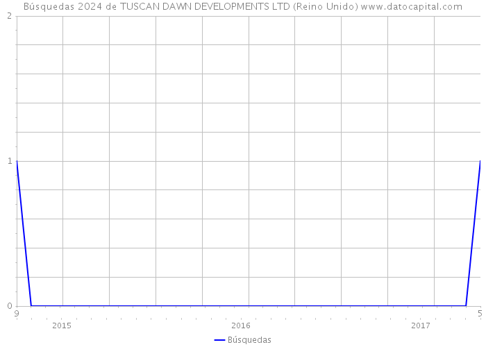 Búsquedas 2024 de TUSCAN DAWN DEVELOPMENTS LTD (Reino Unido) 