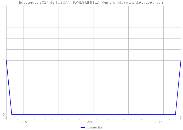 Búsquedas 2024 de TUSCAN HOMES LIMITED (Reino Unido) 