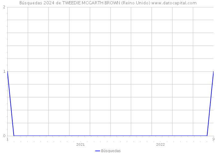 Búsquedas 2024 de TWEEDIE MCGARTH BROWN (Reino Unido) 