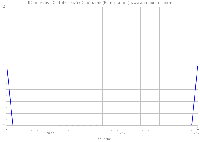 Búsquedas 2024 de Tewfik Gadouche (Reino Unido) 