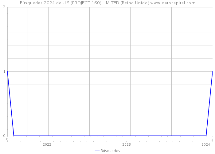 Búsquedas 2024 de UIS (PROJECT 160) LIMITED (Reino Unido) 