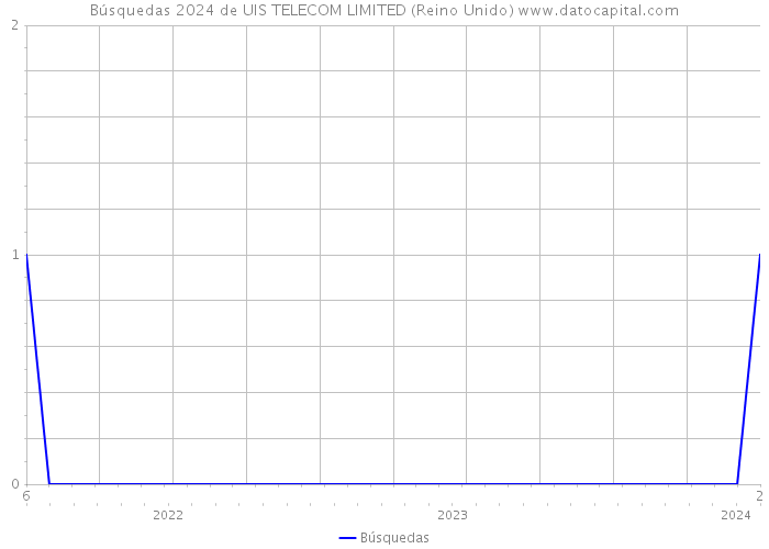 Búsquedas 2024 de UIS TELECOM LIMITED (Reino Unido) 