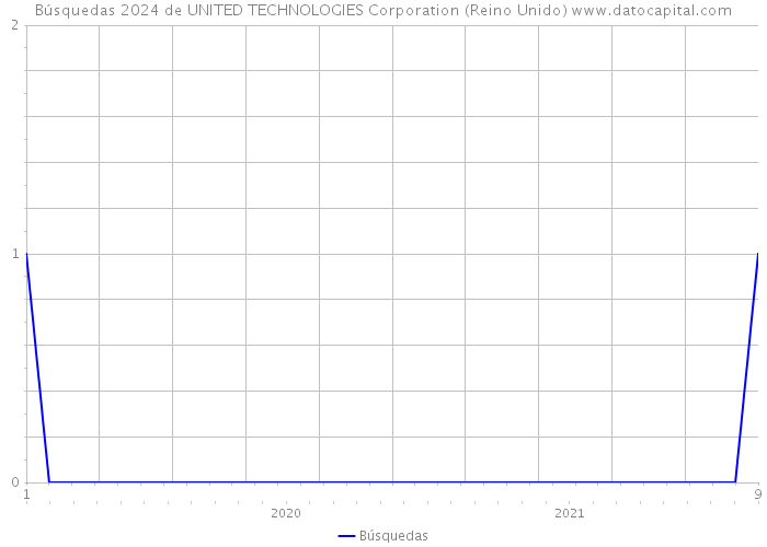 Búsquedas 2024 de UNITED TECHNOLOGIES Corporation (Reino Unido) 