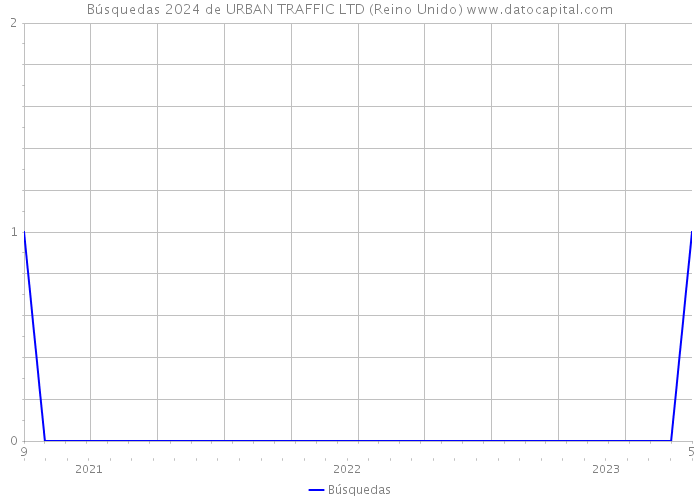 Búsquedas 2024 de URBAN TRAFFIC LTD (Reino Unido) 