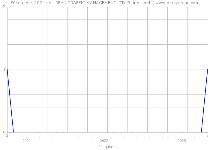 Búsquedas 2024 de URBAN TRAFFIC MANAGEMENT LTD (Reino Unido) 