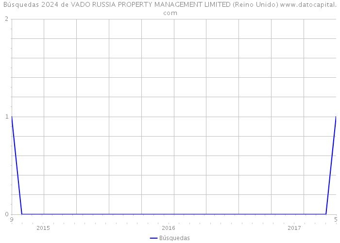 Búsquedas 2024 de VADO RUSSIA PROPERTY MANAGEMENT LIMITED (Reino Unido) 