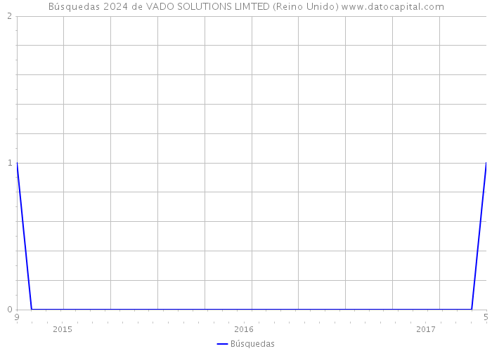 Búsquedas 2024 de VADO SOLUTIONS LIMTED (Reino Unido) 