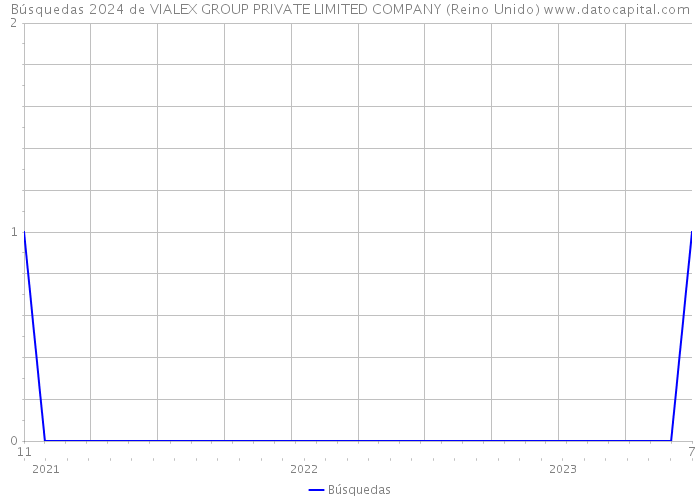 Búsquedas 2024 de VIALEX GROUP PRIVATE LIMITED COMPANY (Reino Unido) 