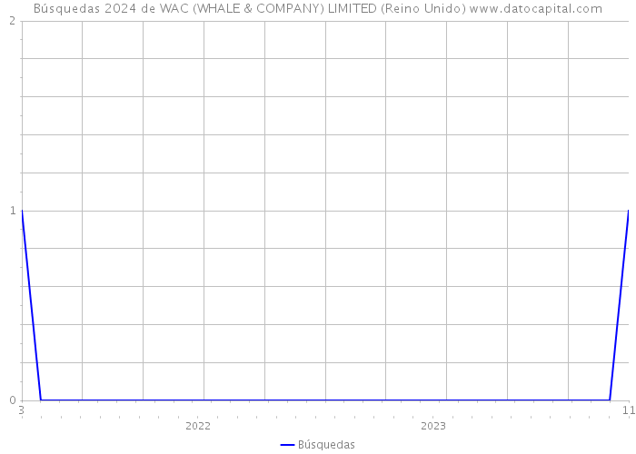 Búsquedas 2024 de WAC (WHALE & COMPANY) LIMITED (Reino Unido) 