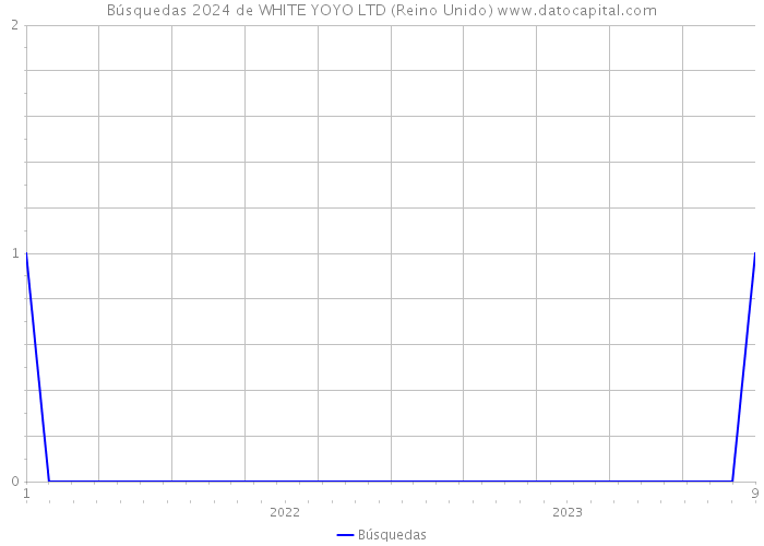 Búsquedas 2024 de WHITE YOYO LTD (Reino Unido) 