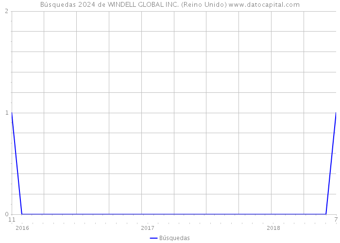 Búsquedas 2024 de WINDELL GLOBAL INC. (Reino Unido) 