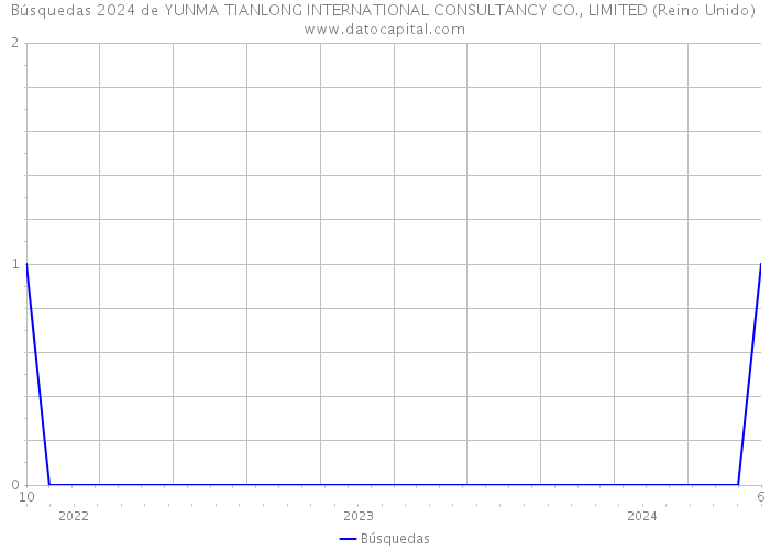 Búsquedas 2024 de YUNMA TIANLONG INTERNATIONAL CONSULTANCY CO., LIMITED (Reino Unido) 