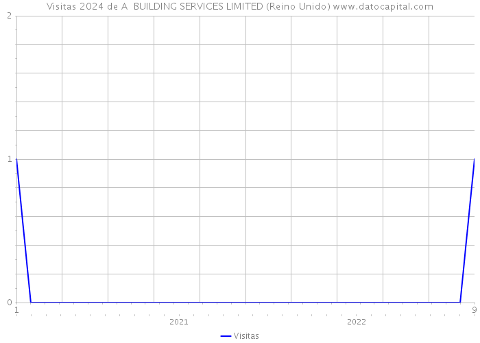 Visitas 2024 de A+ BUILDING SERVICES LIMITED (Reino Unido) 