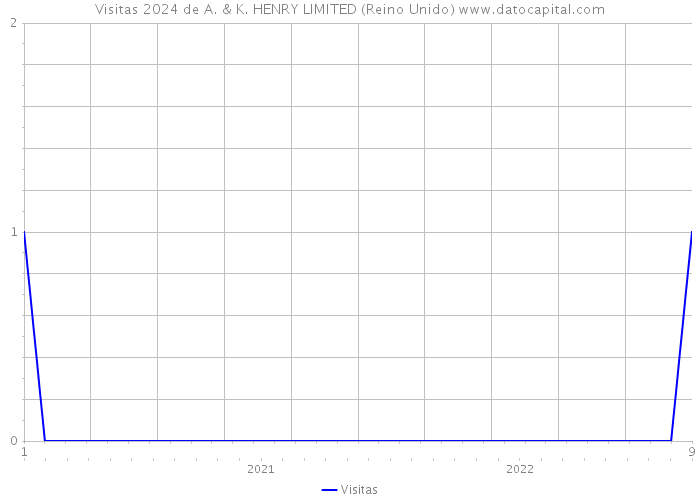 Visitas 2024 de A. & K. HENRY LIMITED (Reino Unido) 