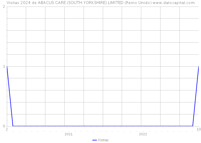 Visitas 2024 de ABACUS CARE (SOUTH YORKSHIRE) LIMITED (Reino Unido) 