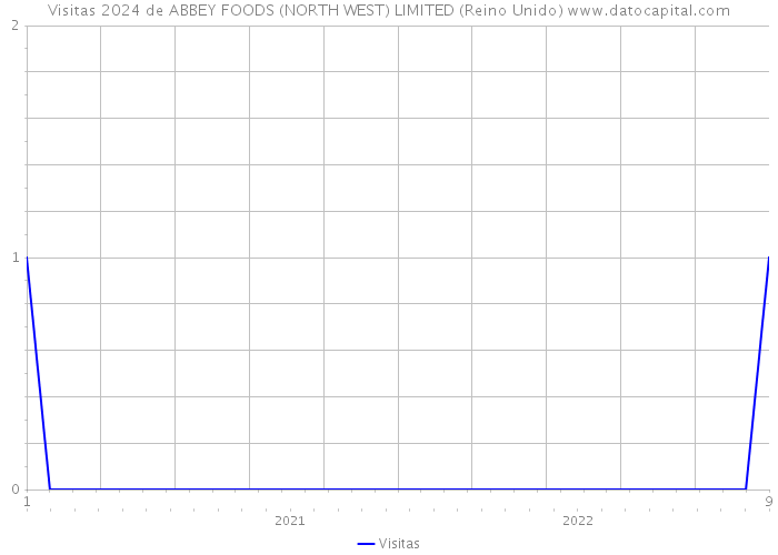 Visitas 2024 de ABBEY FOODS (NORTH WEST) LIMITED (Reino Unido) 