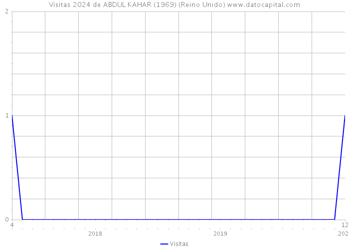 Visitas 2024 de ABDUL KAHAR (1969) (Reino Unido) 