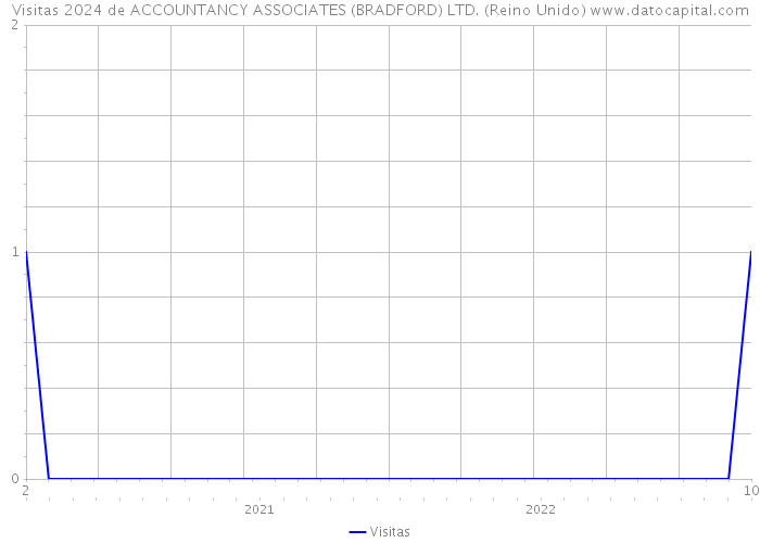 Visitas 2024 de ACCOUNTANCY ASSOCIATES (BRADFORD) LTD. (Reino Unido) 