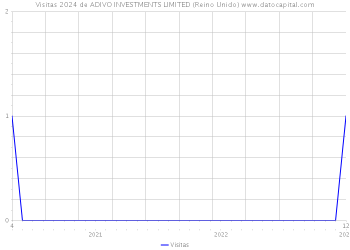 Visitas 2024 de ADIVO INVESTMENTS LIMITED (Reino Unido) 